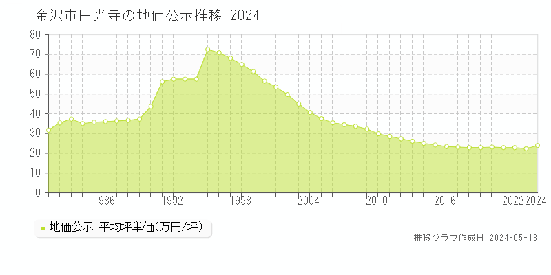 金沢市円光寺の地価公示推移グラフ 