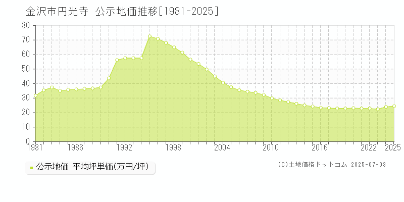 円光寺(金沢市)の公示地価推移グラフ(坪単価)[1981-2025年]