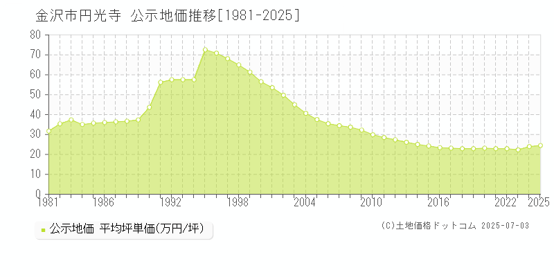 金沢市円光寺の地価公示推移グラフ 