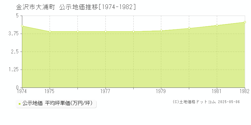大浦町(金沢市)の公示地価推移グラフ(坪単価)[1974-1982年]