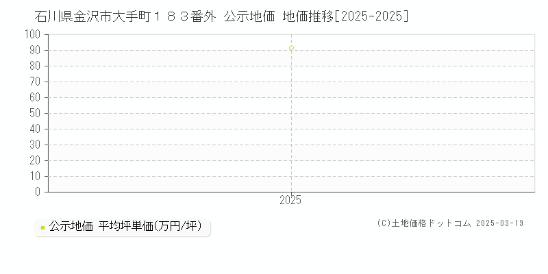 石川県金沢市大手町１８３番外 公示地価 地価推移[2025-2025]