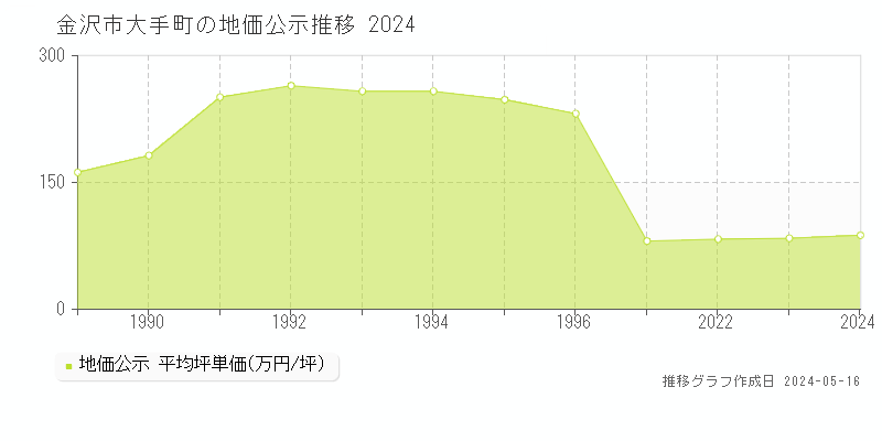 金沢市大手町の地価公示推移グラフ 