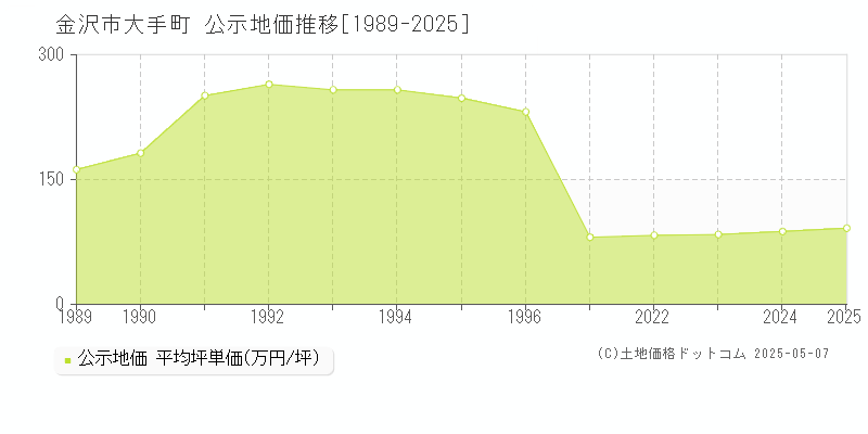 大手町(金沢市)の公示地価推移グラフ(坪単価)[1989-2025年]