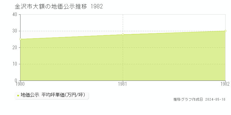 金沢市大額の地価公示推移グラフ 