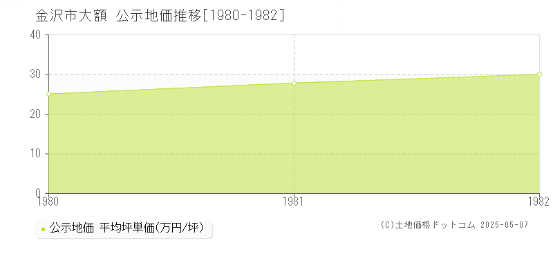 大額(金沢市)の公示地価推移グラフ(坪単価)[1980-1982年]