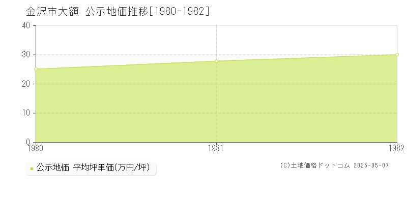 金沢市大額の地価公示推移グラフ 