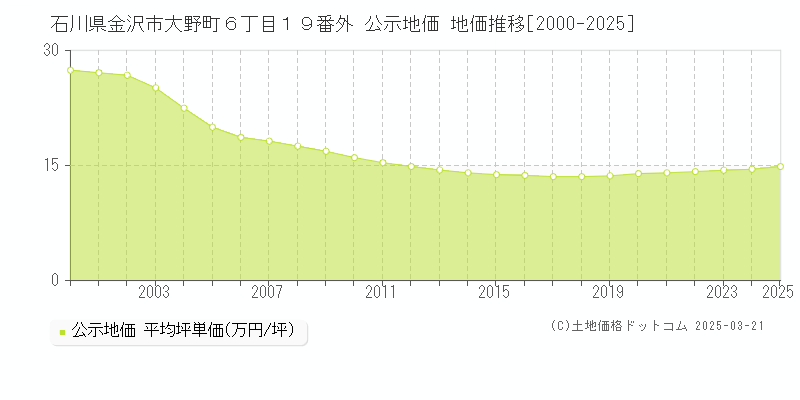 石川県金沢市大野町６丁目１９番外 公示地価 地価推移[2000-2025]