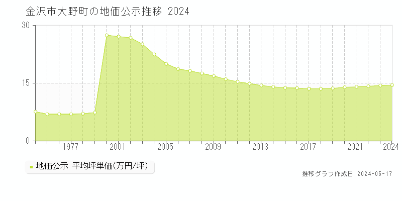 金沢市大野町の地価公示推移グラフ 