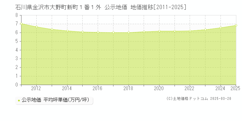石川県金沢市大野町新町１番１外 公示地価 地価推移[2011-2025]