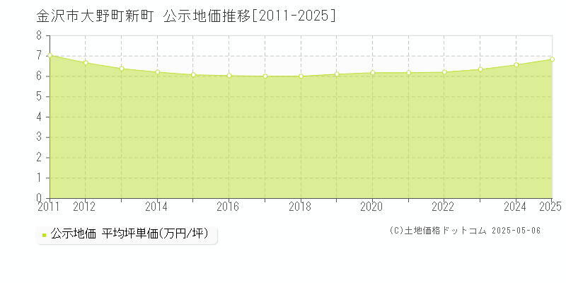大野町新町(金沢市)の公示地価推移グラフ(坪単価)[2011-2025年]