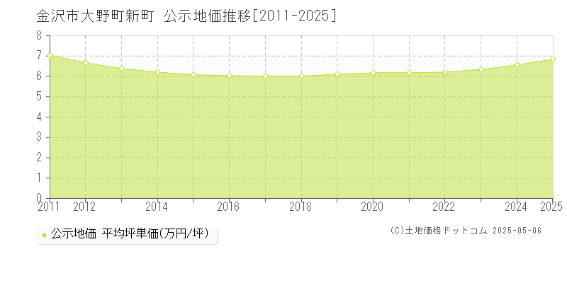 金沢市大野町新町の地価公示推移グラフ 