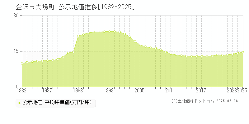 大場町(金沢市)の公示地価推移グラフ(坪単価)[1982-2025年]