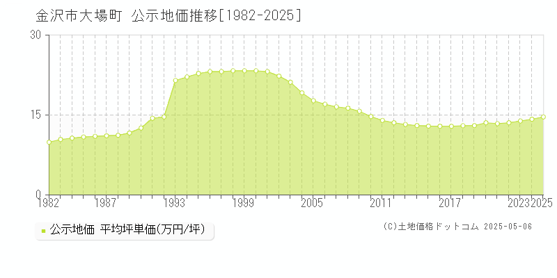 金沢市大場町の地価公示推移グラフ 