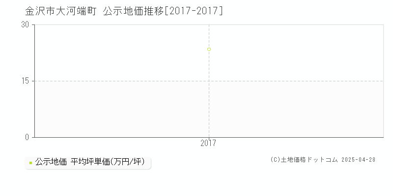 金沢市大河端町の地価公示推移グラフ 