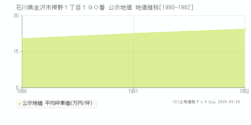 石川県金沢市押野１丁目１９０番 公示地価 地価推移[1980-1982]