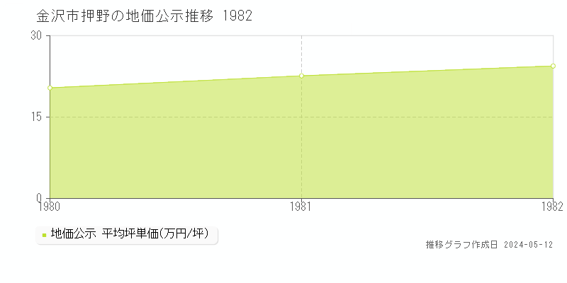 金沢市押野の地価公示推移グラフ 