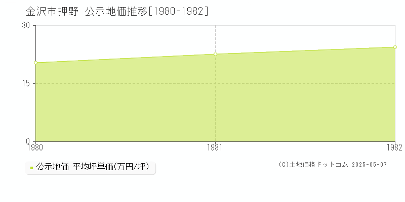 押野(金沢市)の公示地価推移グラフ(坪単価)[1980-1982年]