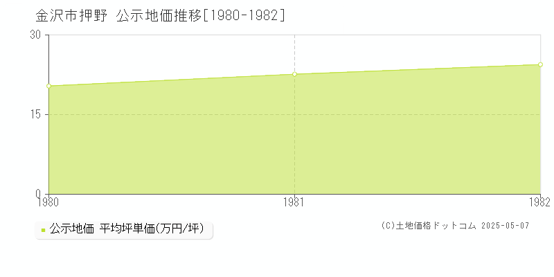 金沢市押野の地価公示推移グラフ 