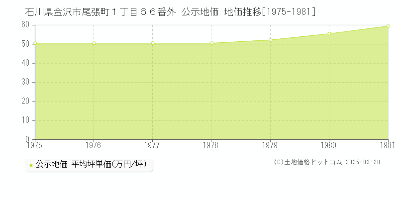 石川県金沢市尾張町１丁目６６番外 公示地価 地価推移[1975-1981]