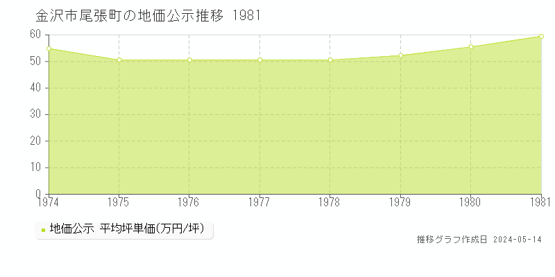 金沢市尾張町の地価公示推移グラフ 