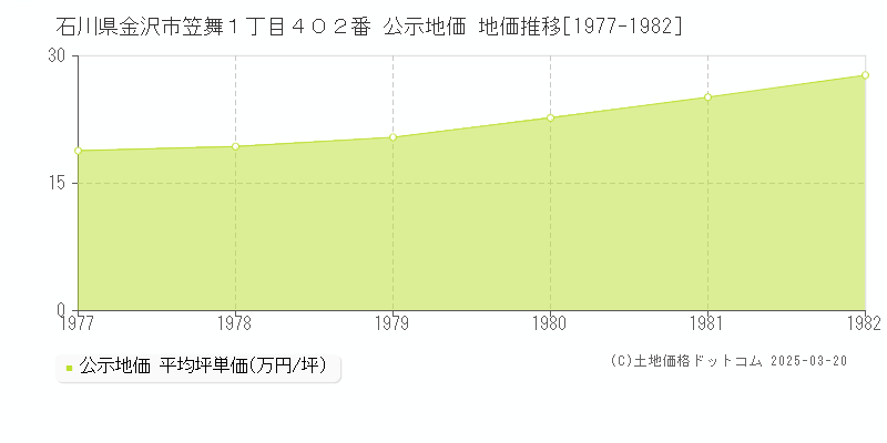 石川県金沢市笠舞１丁目４０２番 公示地価 地価推移[1977-1982]