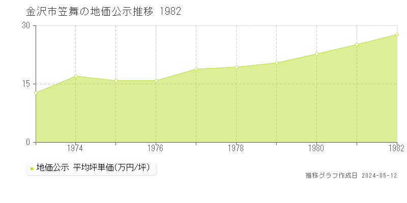 金沢市笠舞の地価公示推移グラフ 