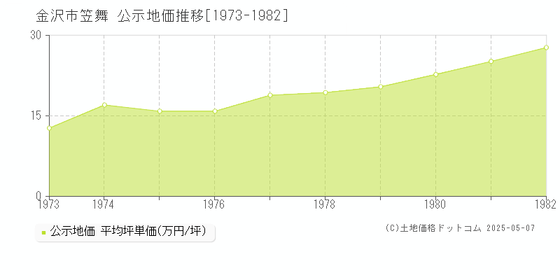 笠舞(金沢市)の公示地価推移グラフ(坪単価)[1973-1982年]