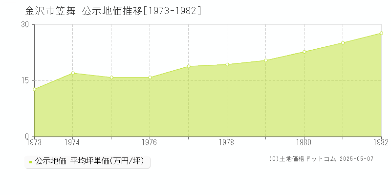 金沢市笠舞の地価公示推移グラフ 