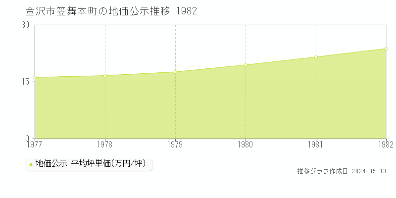 金沢市笠舞本町の地価公示推移グラフ 