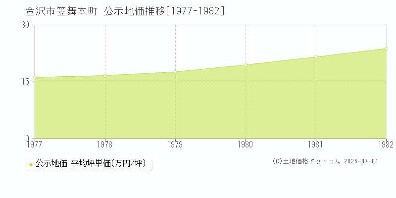 笠舞本町(金沢市)の公示地価推移グラフ(坪単価)[1977-1982年]