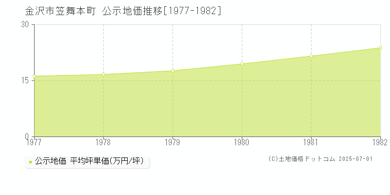 金沢市笠舞本町の地価公示推移グラフ 