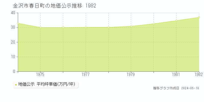 金沢市春日町の地価公示推移グラフ 