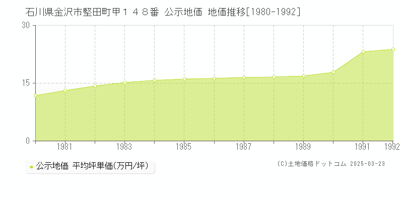 石川県金沢市堅田町甲１４８番 公示地価 地価推移[1980-1992]