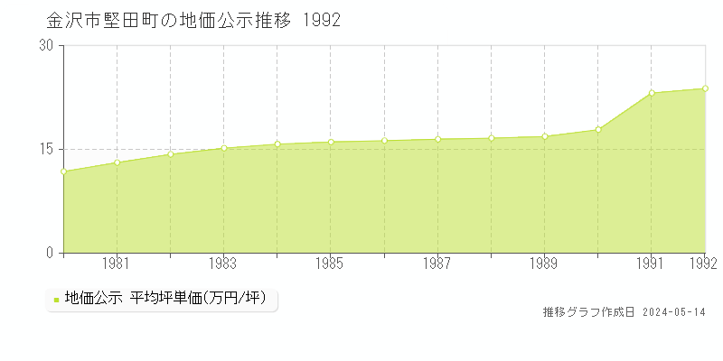 金沢市堅田町の地価公示推移グラフ 