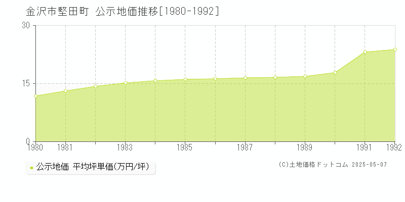 堅田町(金沢市)の公示地価推移グラフ(坪単価)[1980-1992年]