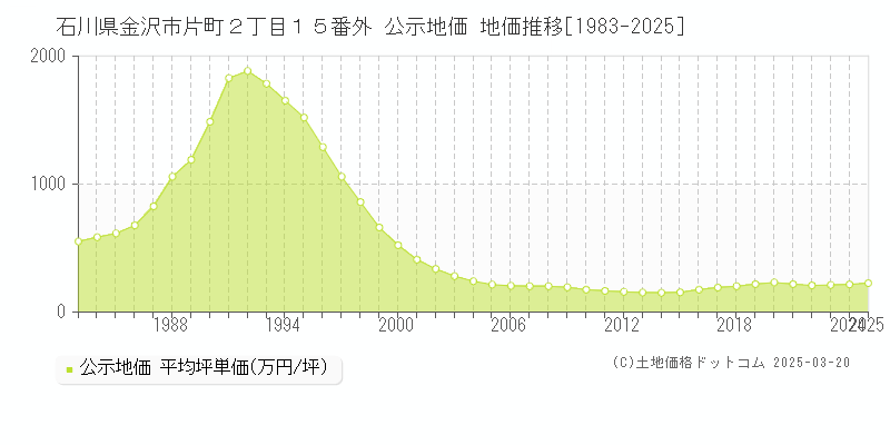 石川県金沢市片町２丁目１５番外 公示地価 地価推移[1983-2025]