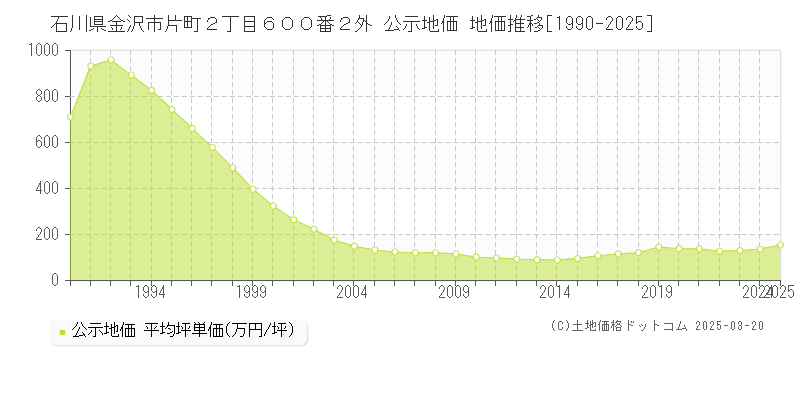 石川県金沢市片町２丁目６００番２外 公示地価 地価推移[1990-2025]