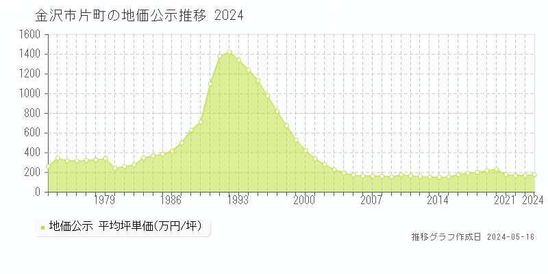 金沢市片町の地価公示推移グラフ 