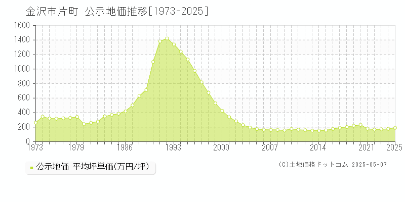 片町(金沢市)の公示地価推移グラフ(坪単価)[1973-2025年]