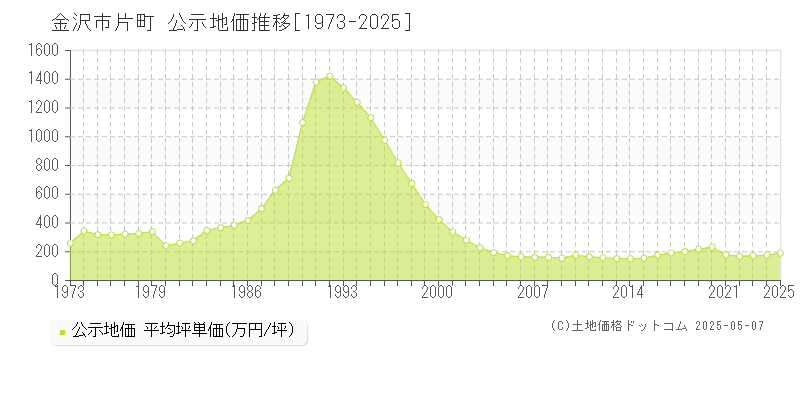 金沢市片町の地価公示推移グラフ 