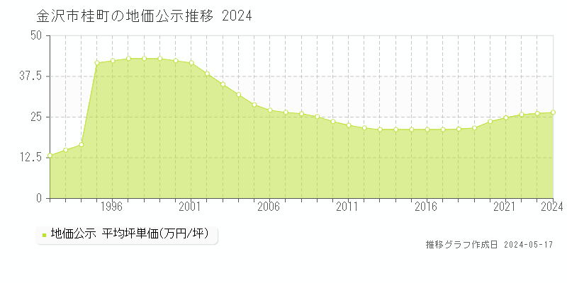 金沢市桂町の地価公示推移グラフ 