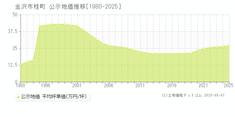 桂町(金沢市)の公示地価推移グラフ(坪単価)[1980-2025年]