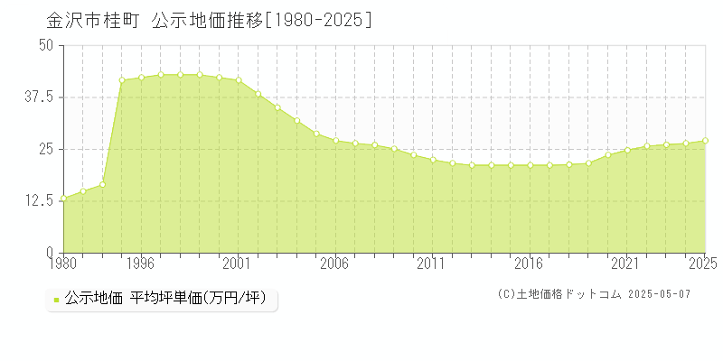 金沢市桂町の地価公示推移グラフ 