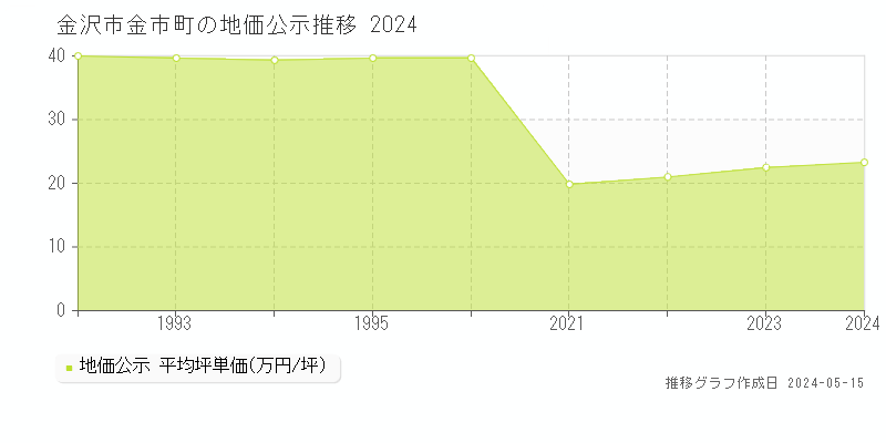金沢市金市町の地価公示推移グラフ 