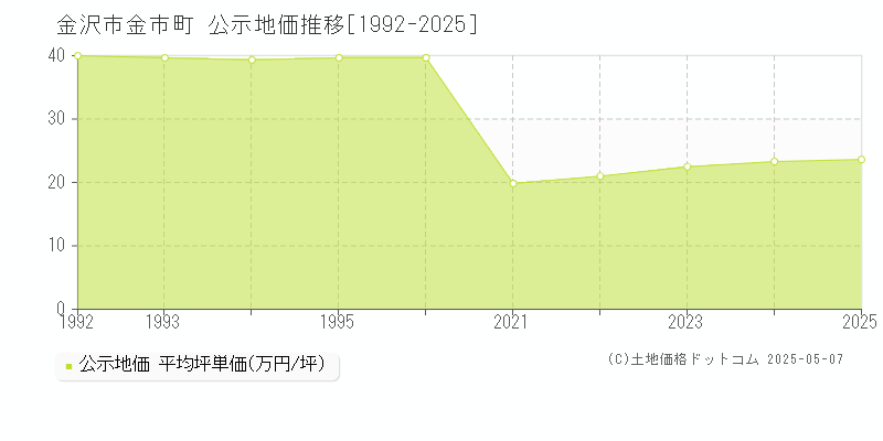 金市町(金沢市)の公示地価推移グラフ(坪単価)[1992-2025年]