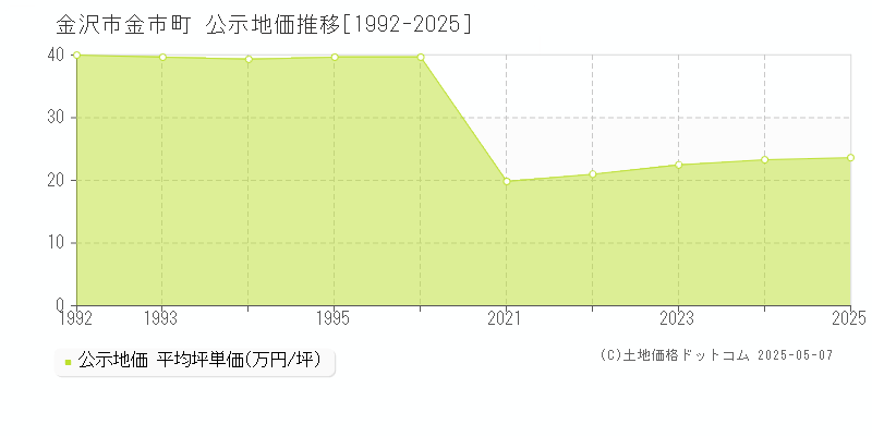 金沢市金市町の地価公示推移グラフ 