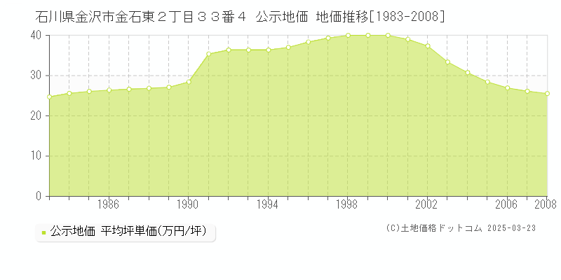 石川県金沢市金石東２丁目３３番４ 公示地価 地価推移[1983-2008]