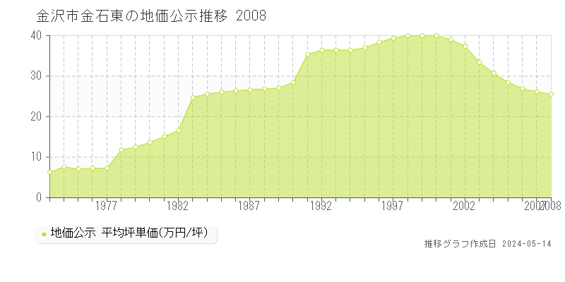 金沢市金石東の地価公示推移グラフ 
