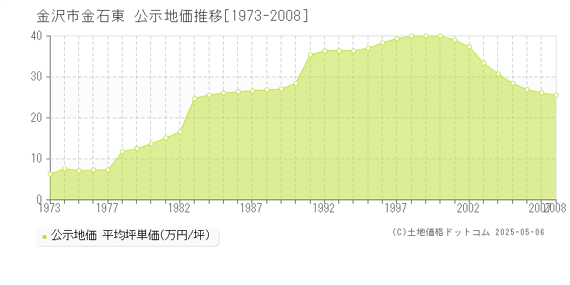 金石東(金沢市)の公示地価推移グラフ(坪単価)[1973-2008年]