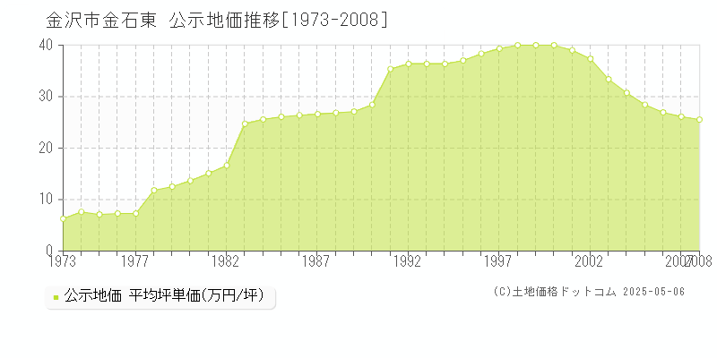 金沢市金石東の地価公示推移グラフ 